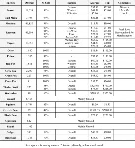 First Major Wild Fur Auction of the Season Yields Encouraging ...